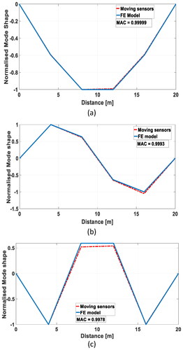 Figure 4. Bridge mode shapes measured using the concept of moving sensors: (a) 1st mode shape; (b) 2nd mode shape; (c) 3rd mode shape; MAC = Modal Assurance Criterion.