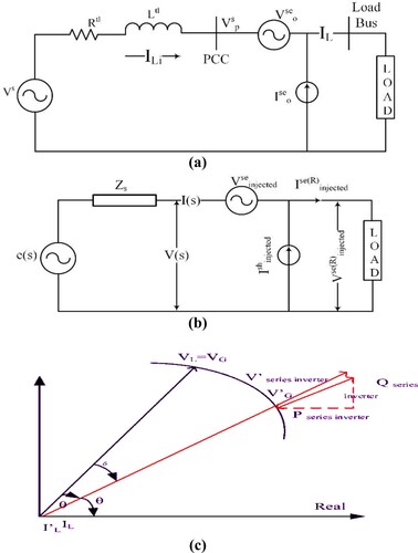 Figure 4. (a) General equivalent (b) UPQC equivalent (c) UPQC voltage compensation vector chart.