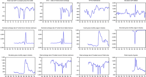 Figure 3. Leading indicators after standardisation of amplitudes, inversion and lag-shifting (Step 3 of the methodology).