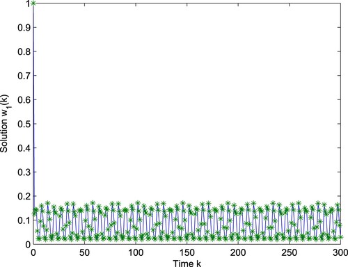 Figure 5. Computer simulation figure of system (Equation56(56) {w1(n+1)=w1(n)exp⁡{w12α1(n)−β1(n)w1(n)−γ1(n)w2(n)−δ1(n)w12(n)−b1(n)μ1(n)},w2(n+1)=w2(n)exp⁡{w12α2(n)−β2(n)w2(n)−γ2(n)w1(n)−δ2(n)w22(n)−b2(n)μ2(n)},Δμ1(n)=−ϑ1(n)μ1(n)+ξ1(n)w1(n),Δμ2(n)=−ϑ2(n)μ2(n)+ξ2(n)w2(n),(56) ): the relation between the time k and the variable w1.