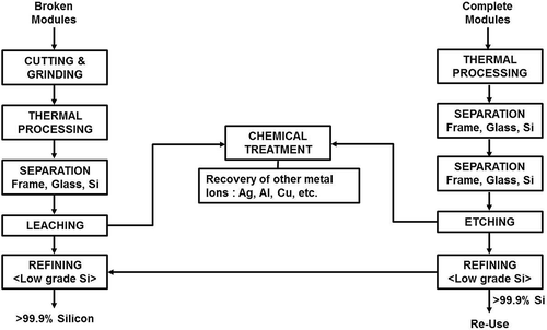 Figure 7. Typical process adopted for recycling Si modules incorporating thermal treatment to remove the ancillary materials before chemical treatment.