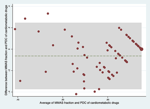 Figure 4 Bland Altman plots exploring agreement between MMAS and PDC of cardiometabolic medications.