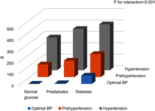 Figure 5 The joint effect and interaction of blood pressure levels, blood glucose levels on baPWV in adjusted models. Adjusted for sex, BMI, WHR, physical exercise, current drinking, current smoking, TG, TC, HDL, antihypertensive drugs, antidiabetes drugs, and lipid-lowering drugs.