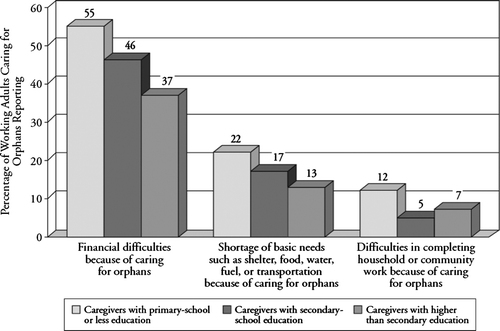 Figure 2.  Orphan caregivers face greater financial problems due to caregiving; figure reproduced from Heymann (2006).