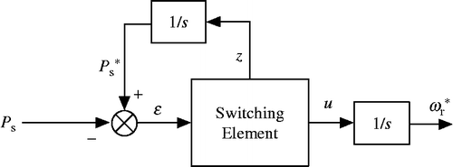 Figure 3 Block diagram of the SM ESC MPPT.