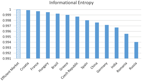 Figure 1. Informational entropy. Source: According to the authors' calculations.