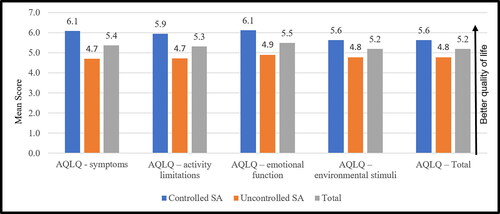 Figure 4. Mean AQLQ-5D scores (total and in all domains) of patients with controlled and uncontrolled SA.