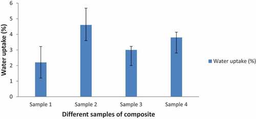 Figure 4. Percentage of water uptake of different samples of hair-fiber composite: Sample 1(neat), Sample 2(polyester + fly ash + hair fiber), Sample 3(polyester + rice husk + hair fiber) and Sample 4(polyester + marble dust + hair fiber).