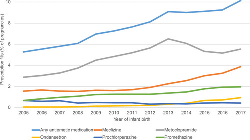 Figure 2 Secular trends of antiemetic prescription fills during pregnancy, Norway 2005–2017.