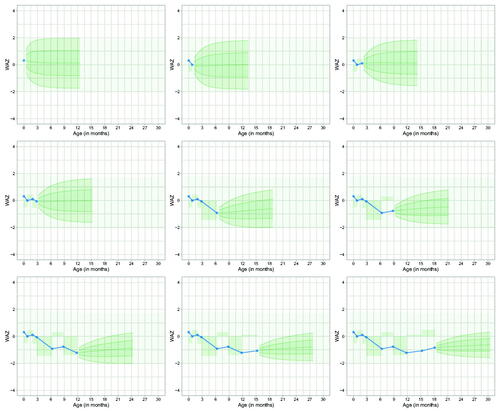 Figure 5. Adaptive growth chart for the same child at nine successive visits (top-left to bottom-right). A computer-generated dispay would show one panel at a time, so the elements change dynamically at every new measurement. Each panel contains four graphic elements: the child’s growth curve (blue line), the population reference band (light green), amplitude showing the conditional SDS gain (darker bars, left of last measurement) and the flag, personalised reference band of future growth one-year ahead for the child.