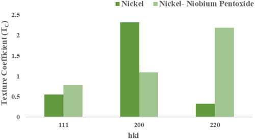 Figure 4. Texture coefficient plots of nickel and Ni- Nb2O5 coatings.