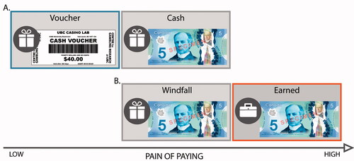 Figure 1. The pain of paying hypothesis. As the pain of paying increases, risky behavior should decrease. (A) Hypothesis 1 predicts increased gambling when participants receive the money to gamble as a voucher, compared to cash. (B) Hypothesis 2 predicts decreased gambling when participants earn money to gamble, compared to a cash windfall. Image source for $5 bills: Bank of Canada.