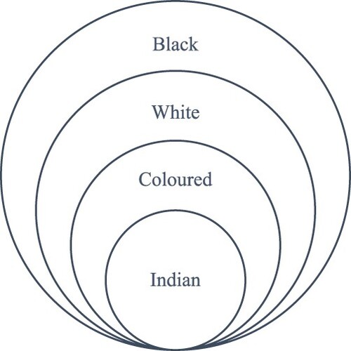 Figure 2. Cultural and population mosaic in South Africa. Source: Own illustration.