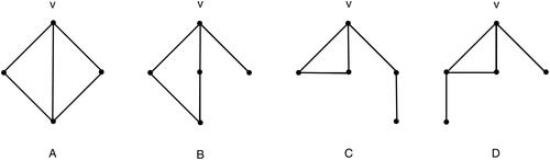 Figure 1. All graphs G of size 5 with Δ(G)=3 such that J(G) is a forest.