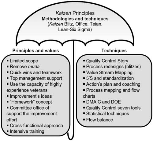 Figure 3. Kaizen as a theoretical principle for improvement methodologies and techniques.Source (Suárez-Barraza et al., Citation2011).