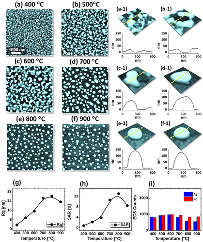 Figure 3. Fabrication of alloy NPs on sapphire (0 0 0 1) with bilayer composition Pd0.5Ag0.5 and 15 nm total thickness, annealed between 400 and 900 °C for 120 s. (a)–(f) AFM top-views of 5 × 5 μm2. (a-1)–(f-1) 3D side-views of typical structures in (a)–(f) and cross-sectional line profiles. (g)–(i) Rq, SAR and EDS count summary with respect to the temperature.
