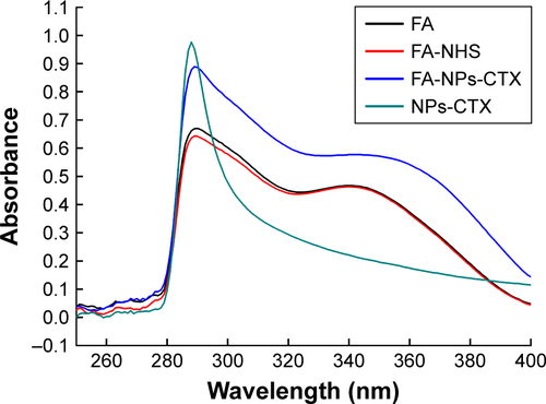 Figure S1 Spectral scanning by UV spectrophotometry for determining the content of FA in FA-NPs-CTX.Abbreviations: FA, folic acid; FA-NHS, folic acid N-hydroxysuccinimide ester; NPs-CTX, cabazitaxel-loaded nanoparticles; FA-NPs-CTX, FR-targeted nanoparticles loaded with cabazitaxel; FR, folate receptor.