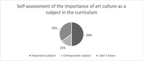 Figure 2. Presentation of the participants' answers to the question about the importance of Visual Arts.Source: Authors.