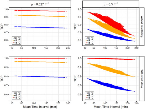 Figure 6. Obtained TCP values for 104 simulated patients (each point in the plots corresponds to a patient) after four HT sessions at 39 (blue points), 41 °C (orange points) and 43 °C (red points) with time intervals randomly selected from a uniform distribution between 10 and 240 min for each HT session. The dependence on the mean time interval for each patient is plotted using a decay constant of μ=0.027 h−1 (left column) or decay constant of μ=0.5 h−1 (right column) and considering (lower row) or not (upper row) direct HT cell killing. The SiHa cell line model parameters were considered for this analysis.