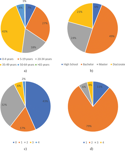 Figure 3. Household demographic characteristics: a) Age; b) education level of adults; c) number of children; d) number of adults.