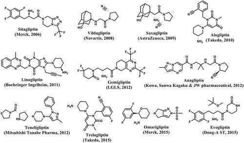 Figure 4 Gliptins (DPP4 inhibitors) available in the drug market.