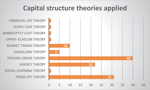 Figure 8. Capital structure theories applied.
