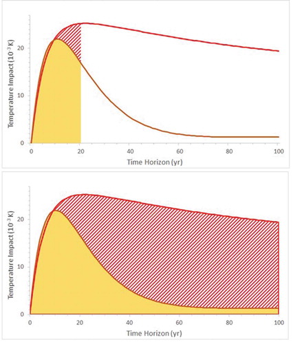 Figure 2. Stylized comparison of the global temperature response over time from carbon dioxide and methane emitted for a 1-year pulse of each gas at time zero. Top shows area under curve integrated for the time zero to year 20 time period, with methane shown as solid yellow and carbon dioxide as striped red. Bottom panel is the same except through the 100 year time period. Note that the integrated area for carbon dioxide in both panels also underlies the area for methane, except for the extreme left-handed side of the curves. Adapted from Figure 8.33 of Myhre et al. (Citation2013), and is based on the absolute global temperature change potential, not GWP. See text