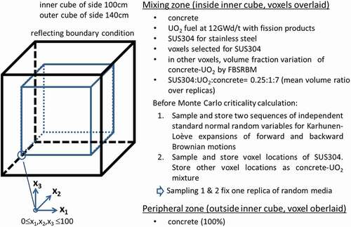 Figure 8. Concrete–UO2 and stainless steel debris model.