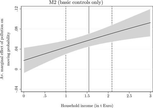 Figure 1. AME of air pollution on the likelihood of moving out conditional on income (M2, Table A1) with 95% CI. Dashed lines mark ±1 one within SD from the mean.