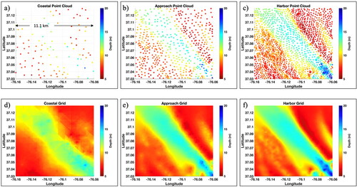 Figure 4. Sounding for the (a) Coastal chart, (b) Approach chart, and (c) Harbor Chart. Panels (d–f) are the gridded bathymetry for these cases, respectively.