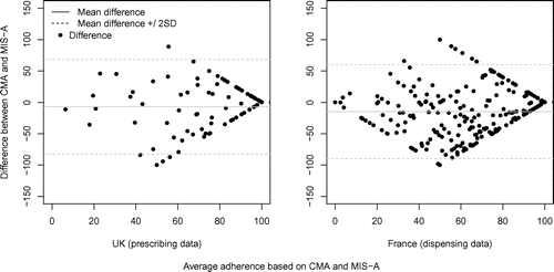 Figure 1. Bland-Altman plots – 4-month MIS-A taking adherence vs. (a) dispensing- and (b) prescribing-based adherence.