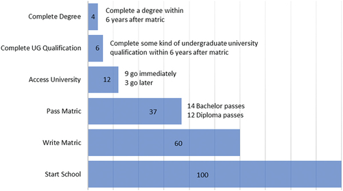 Figure 1. Throughput from Grade 1 to university, 2008 matric cohort. ref. CHE, Briefly Speaking, October 2017 (Figure redrawn from: Spaull (2016), ‘Important research inputs on #FeesMustFall’).