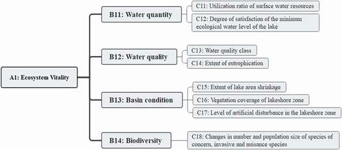 Figure 2. Indicators of “Ecosystem vitality” component