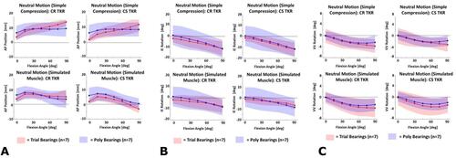 Figure 3 (A–C) Average “neutral” AP (A), IE (B), and VV (C) kinematics during 0–90 degree flexion cycles under simple compression and simulated muscle conditions. Performed with CR TKAs and CS TKAs for both trial and final poly inserts.