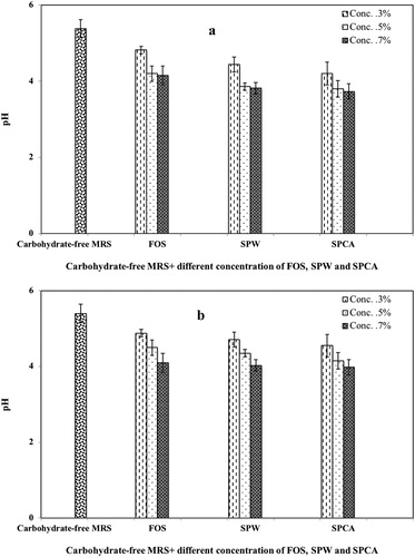 Figure 6. Acidifying activity of probiotics in vitro during their growth on SCPW and SCPCA after 48-h incubation at 37 °C: L. plantarum ATCC 8014 (a) and L. rhamnosus ATCC 53103 (b).Note: The error bars represent the range of sample variation between three replicates and the standard deviation.