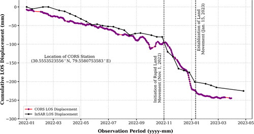 Figure 13. Comparison of SBAS-InSAR estimated and CORS derived LOSD.