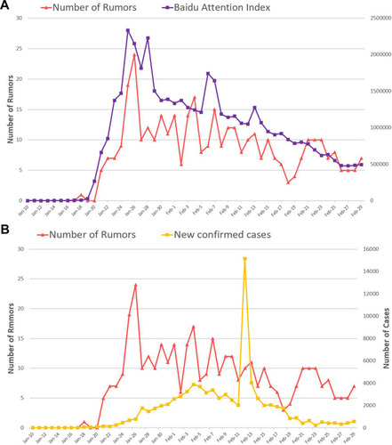 Figure 6 The number of rumors compared with daily BAI for keyword “Coronavirus” (A) and new confirmed cases (B) from January 10 to February 29, 2020.