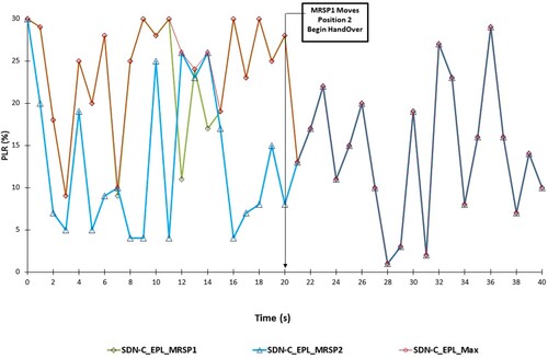 Figure 10. The SDN-C Estimation Packets Loss (SDN-C_EPL) for the simulation scenario 3.