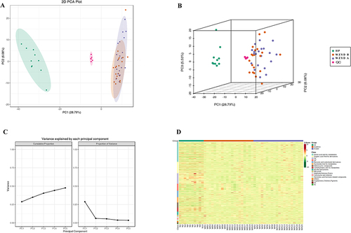 Figure 1 Serum metabolites discrimination based on PCA and HCA. (A) 2D PCA plot for serum metabolites in participants; (B) 3D PCA plot for serum metabolites in participants; (C) PCA with variance explained by each principal component; (D) The heatmap of HCA for serum metabolites in participants.