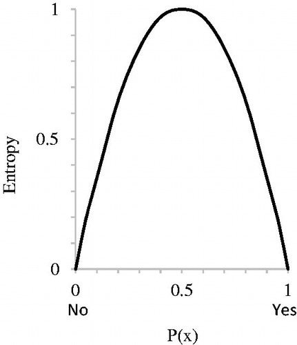 Figure 1. A plot of a binary entropy function showing the distribution of entropy (uncertainty) with changes in the probability of response classes. Uncertainty is lowest when the probability approaches 0 or 1, and reaches maximum when probability is 0.5.