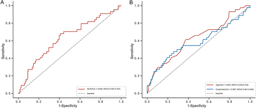 Figure 3 ROC curve to determine the cut-off value of the NLR for the prediction of 2-year mortality in EGVB patients undergoing TIPS. The optimal cut-off values for NLR (A), age (B), and creatinine (B) are 4.9, 63.0 and 71.9 respectively.