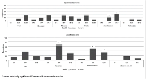 Figure 1. Local and sytemic adverse events within seven days after administration of conventional intramuscular, intradermal (IDflu9μg, IDflu15μg) influenza vaccine (IM, intramuscular vaccine; ID9, IDflu9μg; ID15, IDflu15μg).