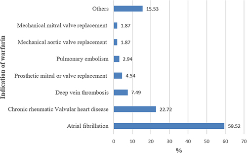 Figure 1 Indication of warfarin therapy.