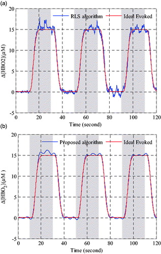Figure 6. Performance comparison of oxyhemoglobin concentration changes estimation in Grey matter. (a) Evoked haemodynamic changes calculated by RLS algorithm. (b) Evoked haemodynamic changes calculated by proposed algorithm.