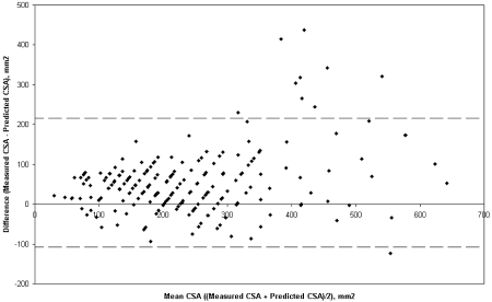 Figure 1. Bland–Altman plot comparing measured and predicted CSA.