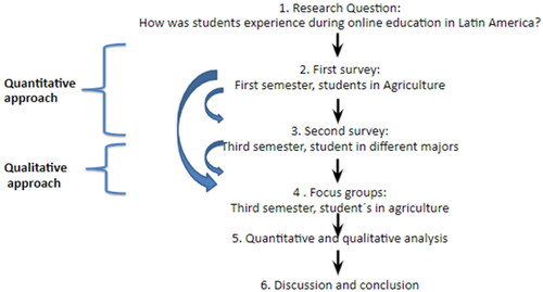 Figure 2. Stages of the research process (authors’ elaboration). Notes. The blue arrows indicate that evidence from early stages was used to develop the subsequent stage. In the first survey, students enrolled in Agriculture from two large universities in Latin America participated (n = 141), while in the second survey, students enrolled in experiential learning courses from different majors at one of these two universities participated (n = 217): the university that maintained online learning for at least three semesters. To understand whether students’ experience evolved across academic semesters, students enrolled in Agriculture at this last university who participated in the early-pandemic survey were invited to participate in the focus groups (n = 26).