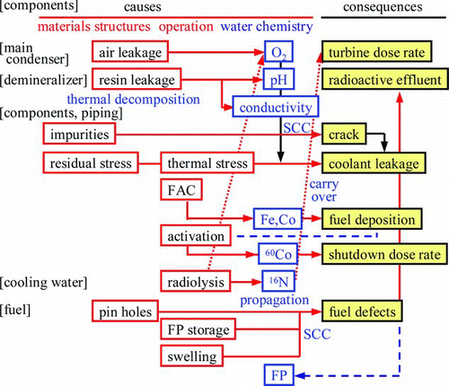 Figure 15 Water chemistry expert system - event tree analysis