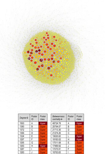 Figure 7. Network and top-10 degree and betweenness centrality rankings for the most active forum with average inequality: EuropeEcologieLesBruns