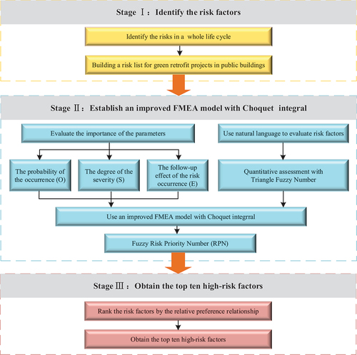 Figure 1. The flowchart of the proposed Choquet integral FMEA method.