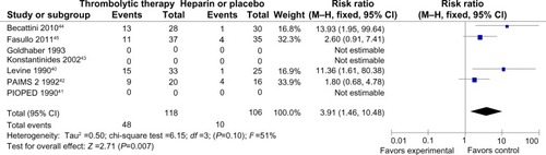 Figure 5 Forest map of minor bleeding compared the thrombolysis with heparin for the patients of acute submassive PE.